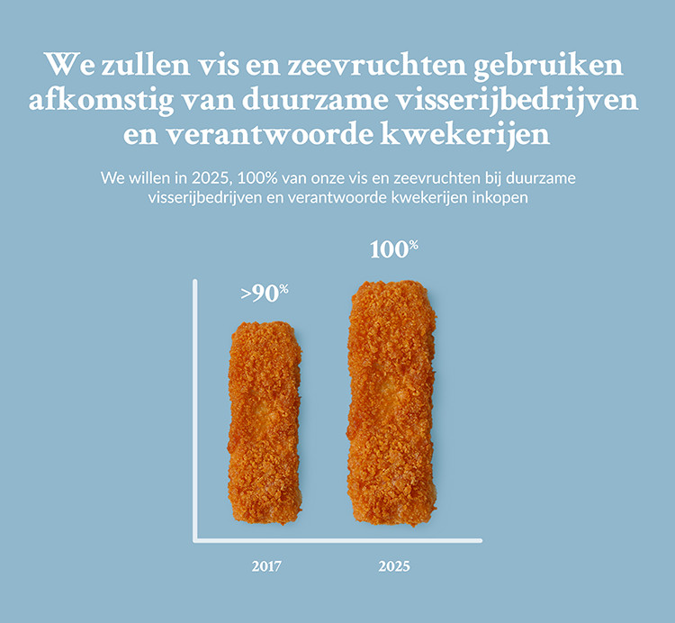 Iglo wil in 2025 alleen gebruik maken van verantwoorde en duurzame visserijkwekerijen 