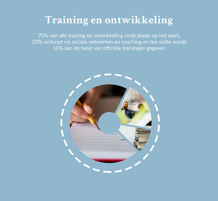 70% van alle training en ontwikkeling gebeurt op werk - 20% via social networks